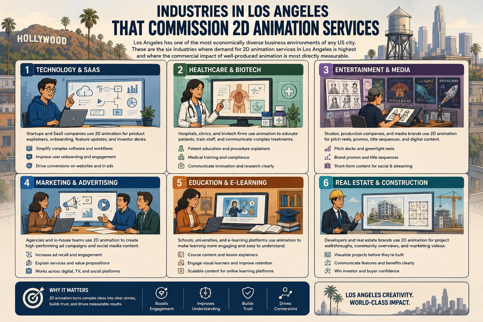 Industries served by 2D animation studios in Los Angeles including entertainment tech SaaS startups healthcare real estate consumer brands and education