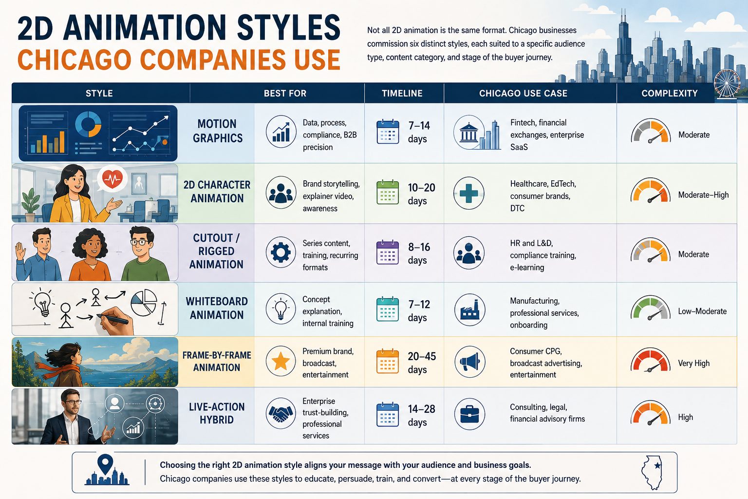 2D animation styles comparison for Chicago businesses including motion graphics character animation whiteboard and frame-by-frame formats for B2B and consumer brands
