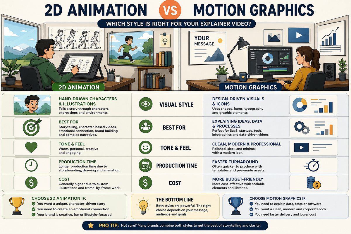 2d animation vs motion graphics comparison