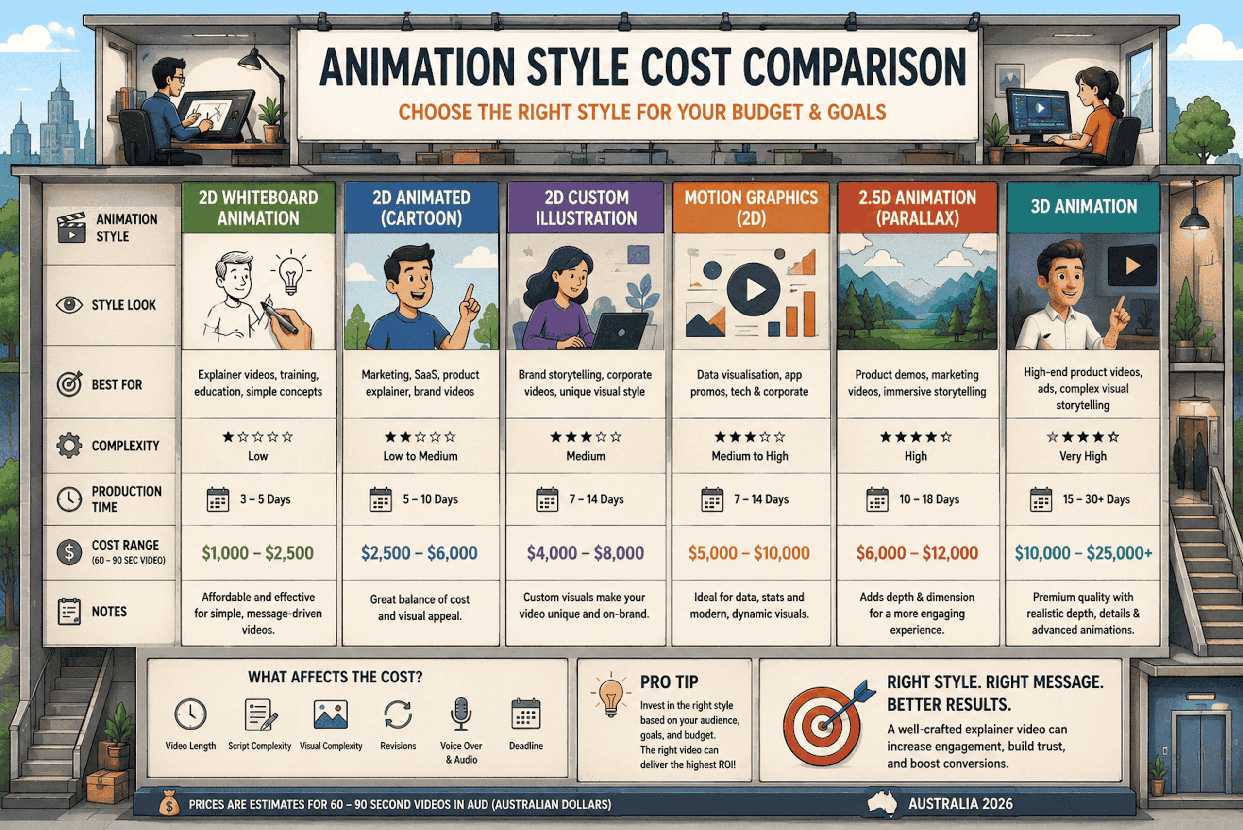 animated explainer video cost breakdown Australia AUD by style 2026