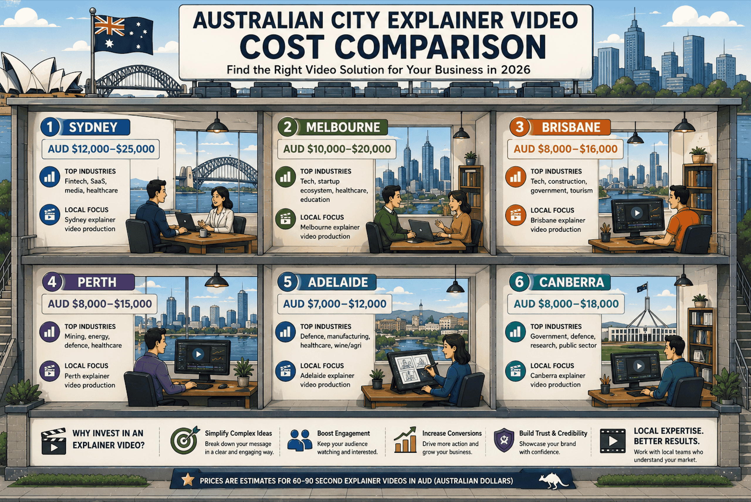 explainer video cost by city Australia Sydney Melbourne Brisbane Perth 2026