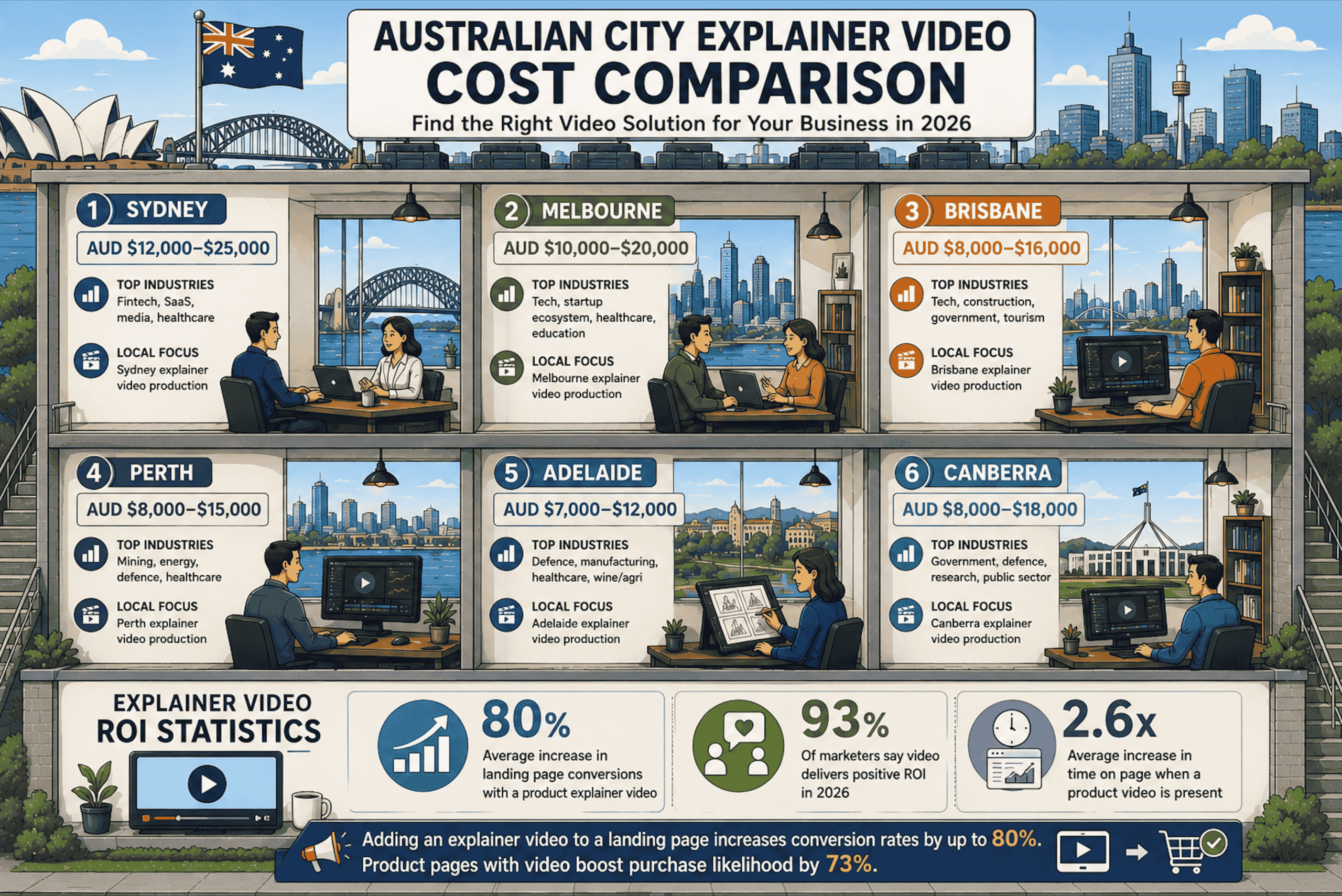 explainer video ROI statistics Australia 2026