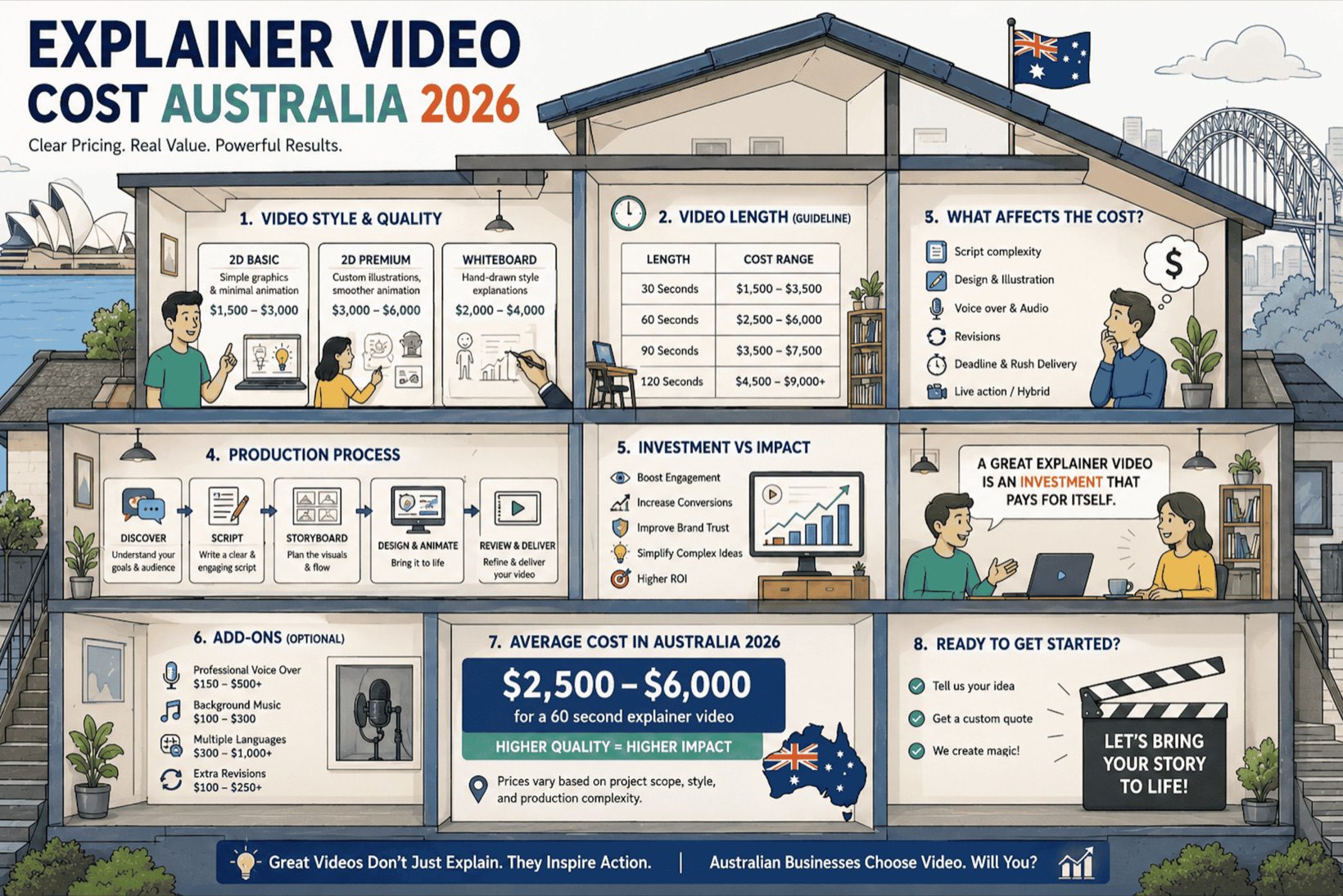 Explainer Video Cost Austrailia 1 scaled 1