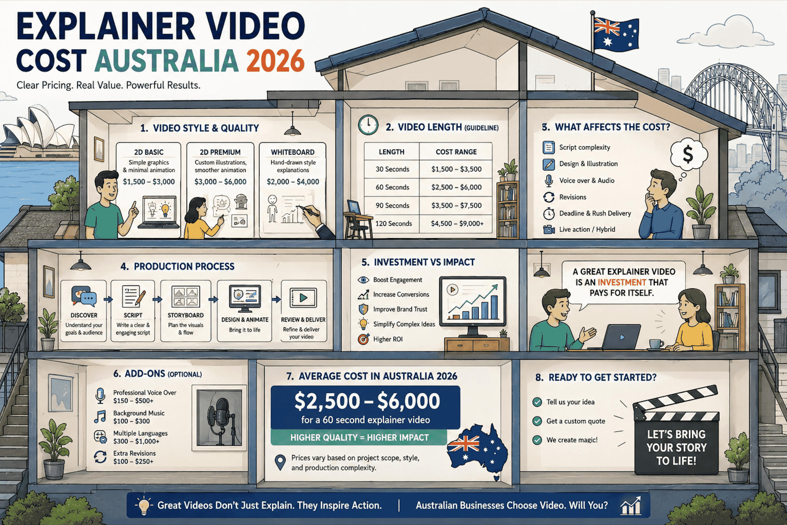 explainer video cost Australia 2026 AUD pricing guide