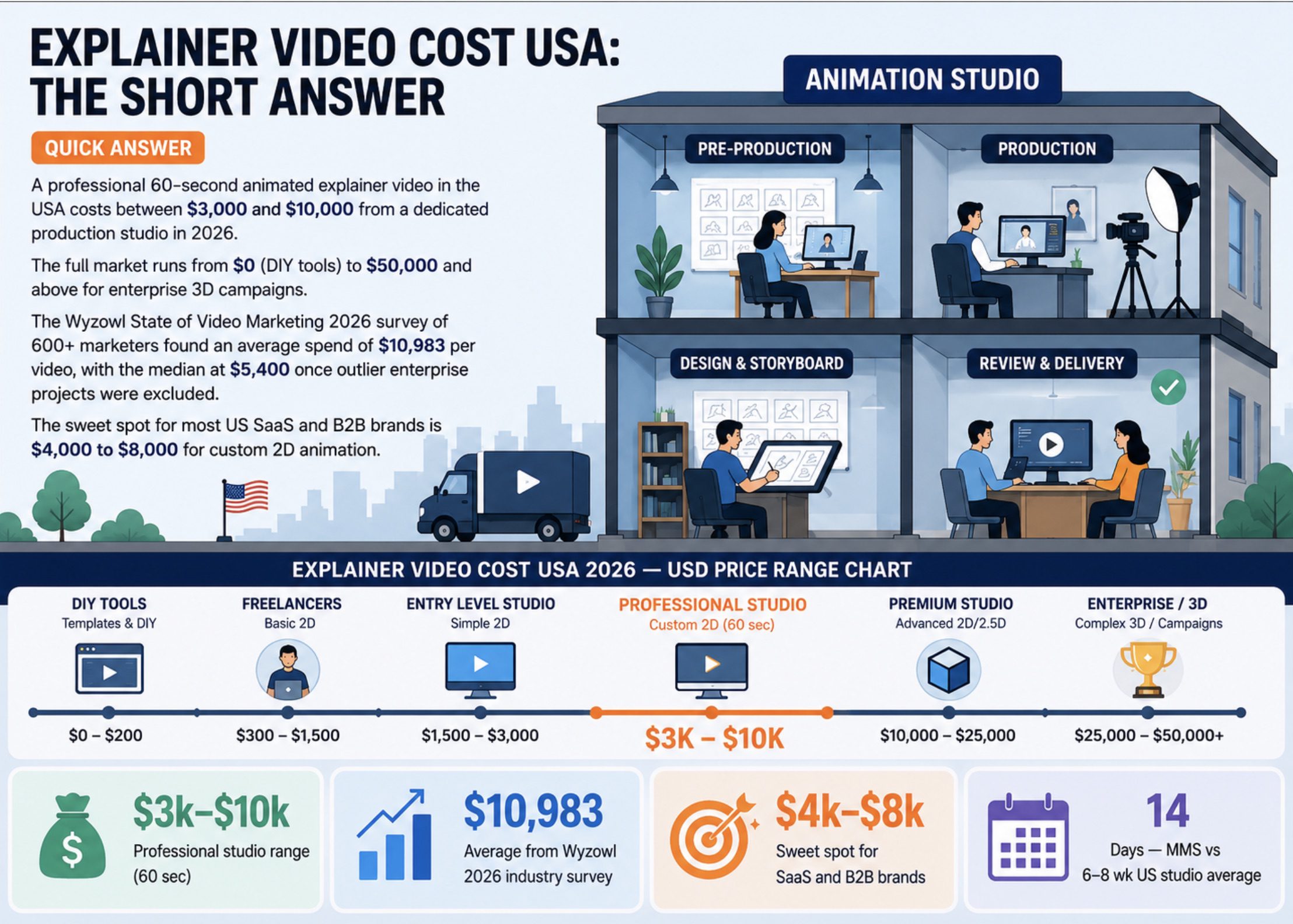 explainer video cost USA 2026 pricing guide United States