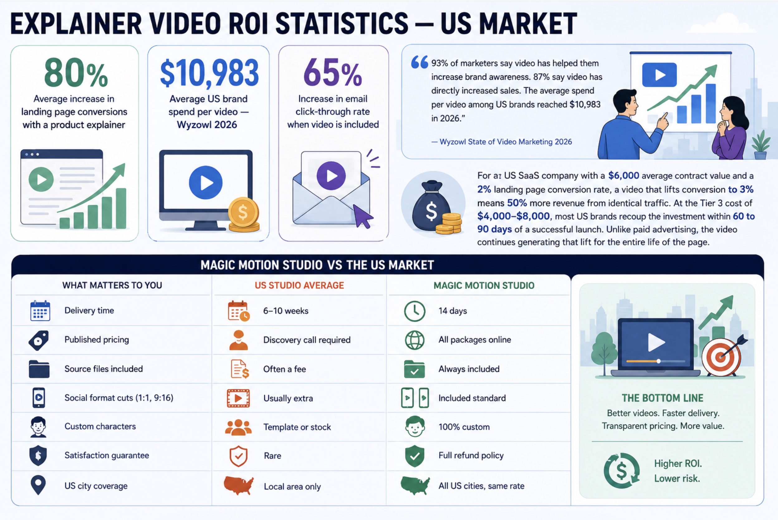 explainer video ROI statistics United States 2026 conversion rate