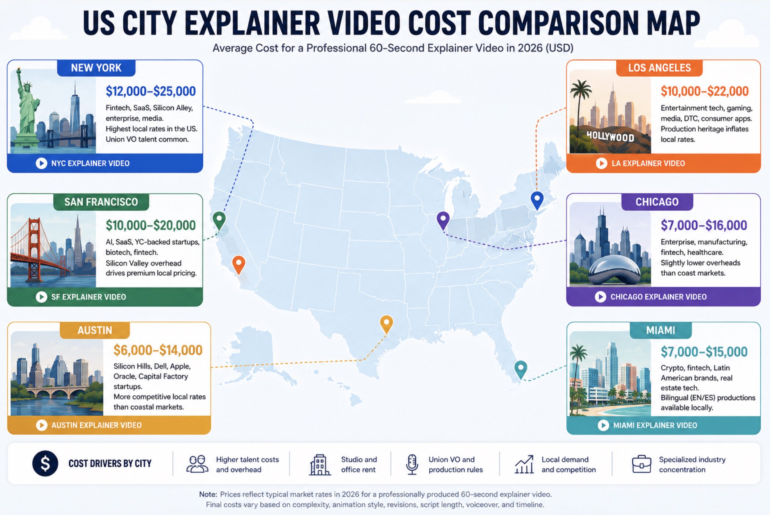 explainer video production cost by city USA New York Los Angeles San Francisco Chicago 2026