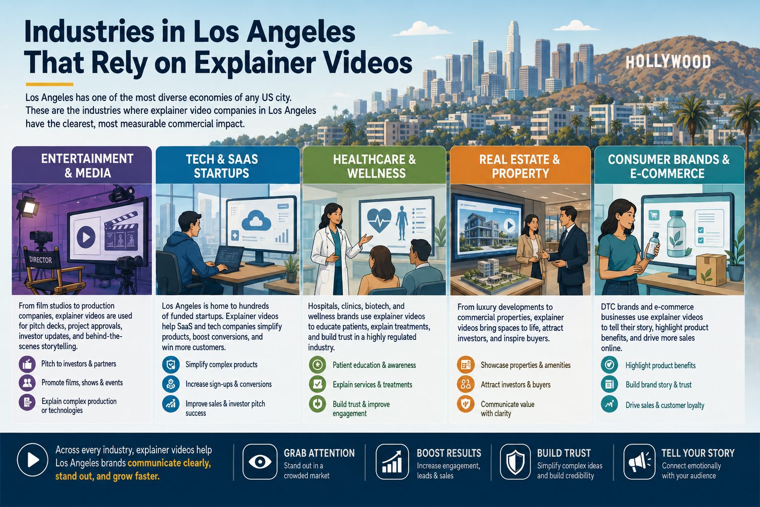 Los Angeles industries that use explainer videos including entertainment tech SaaS startups healthcare real estate and consumer brands