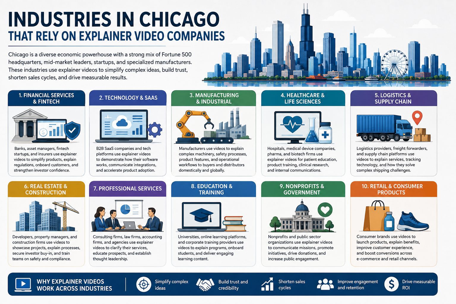 Industries served by explainer video companies in Chicago including fintech enterprise SaaS manufacturing healthcare professional services and food CPG brands