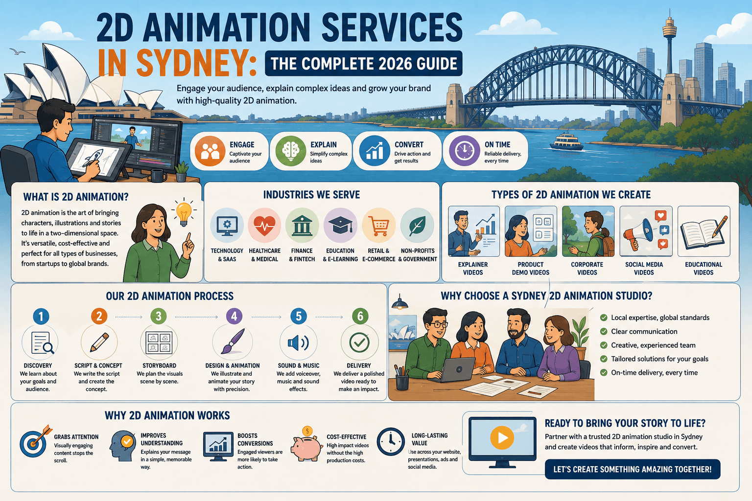 Industries using 2D animation services in Sydney including fintech financial services SaaS enterprise software MedTech medical communication corporate training government public sector and property infrastructure in CBD Tech Central Surry Hills Camperdown Parramatta and Western Sydney Aerotropolis