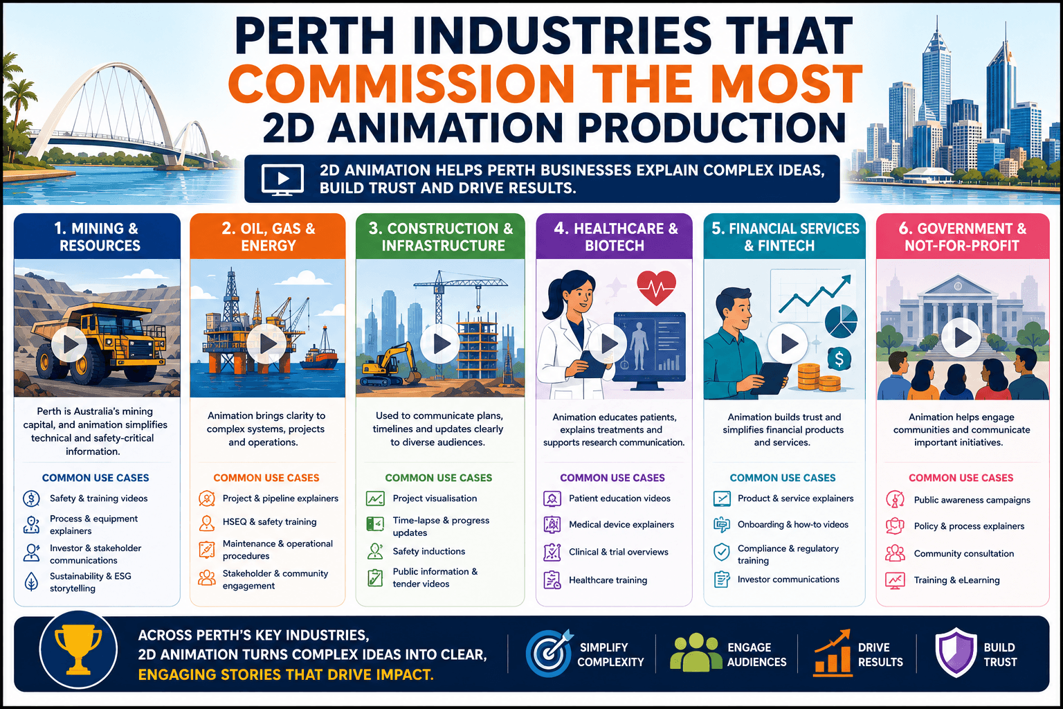 2D animation services in Perth 4 Industries using 2D animation services in Perth including mining, AUKUS defence, clean energy, healthcare, government, and screen production across Western Australia