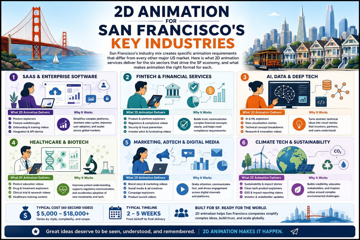 2D animation services in San Francisco 4 2D animation services for San Francisco industries including AI machine learning developer tools biotech fintech enterprise SaaS and crypto Web3 companies