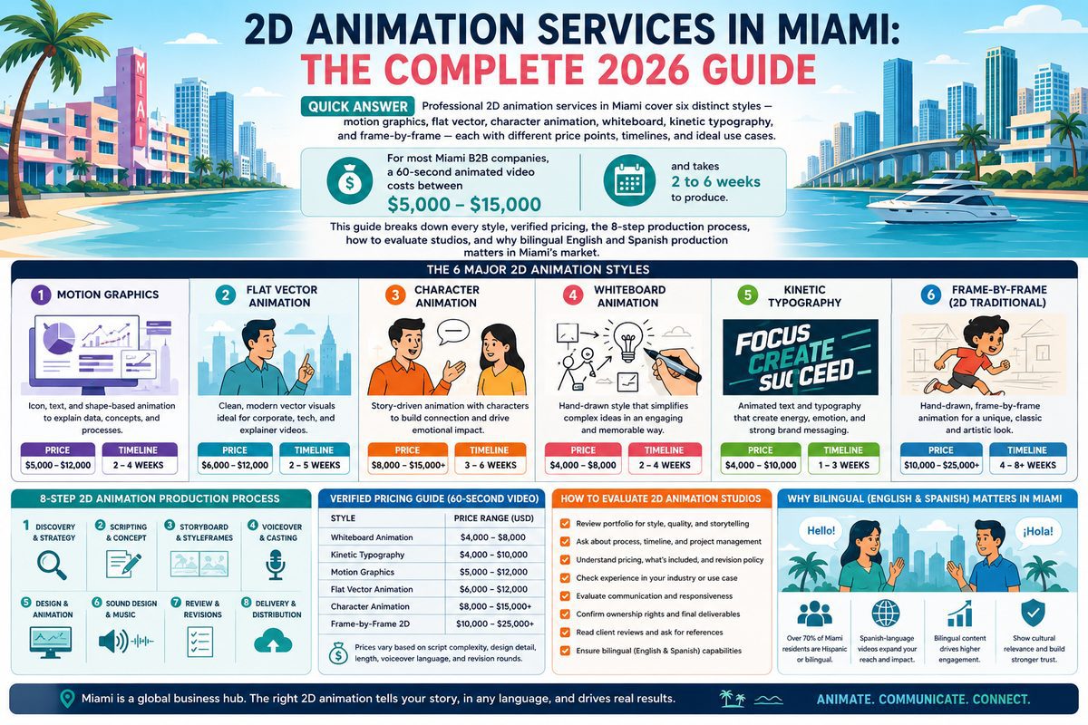 2D animation services in Miami 3 2D animation services in Miami producing character animation motion graphics and flat vector animated videos for fintech healthtech crypto and SaaS brands
