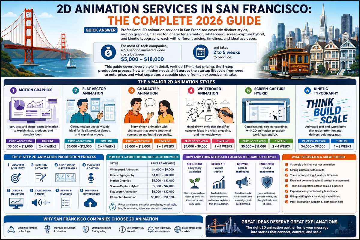 2D animation services in San Francisco 3 2D animation services in San Francisco producing motion graphics flat vector character animation and whiteboard videos for AI SaaS fintech biotech and crypto companies in SoMa Mission Bay and the Financial District