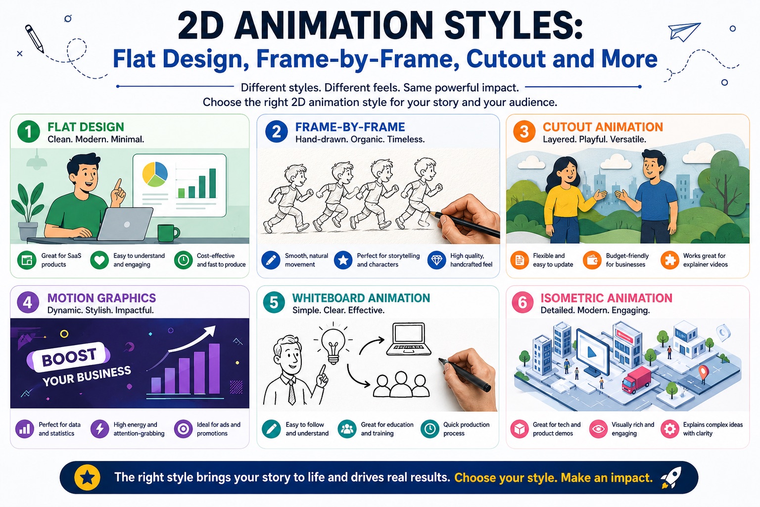 2D animation styles comparison showing flat design, frame-by-frame, cutout, motion graphics, whiteboard, character rigging, kinetic typography, and isometric side by side with cost and timeline