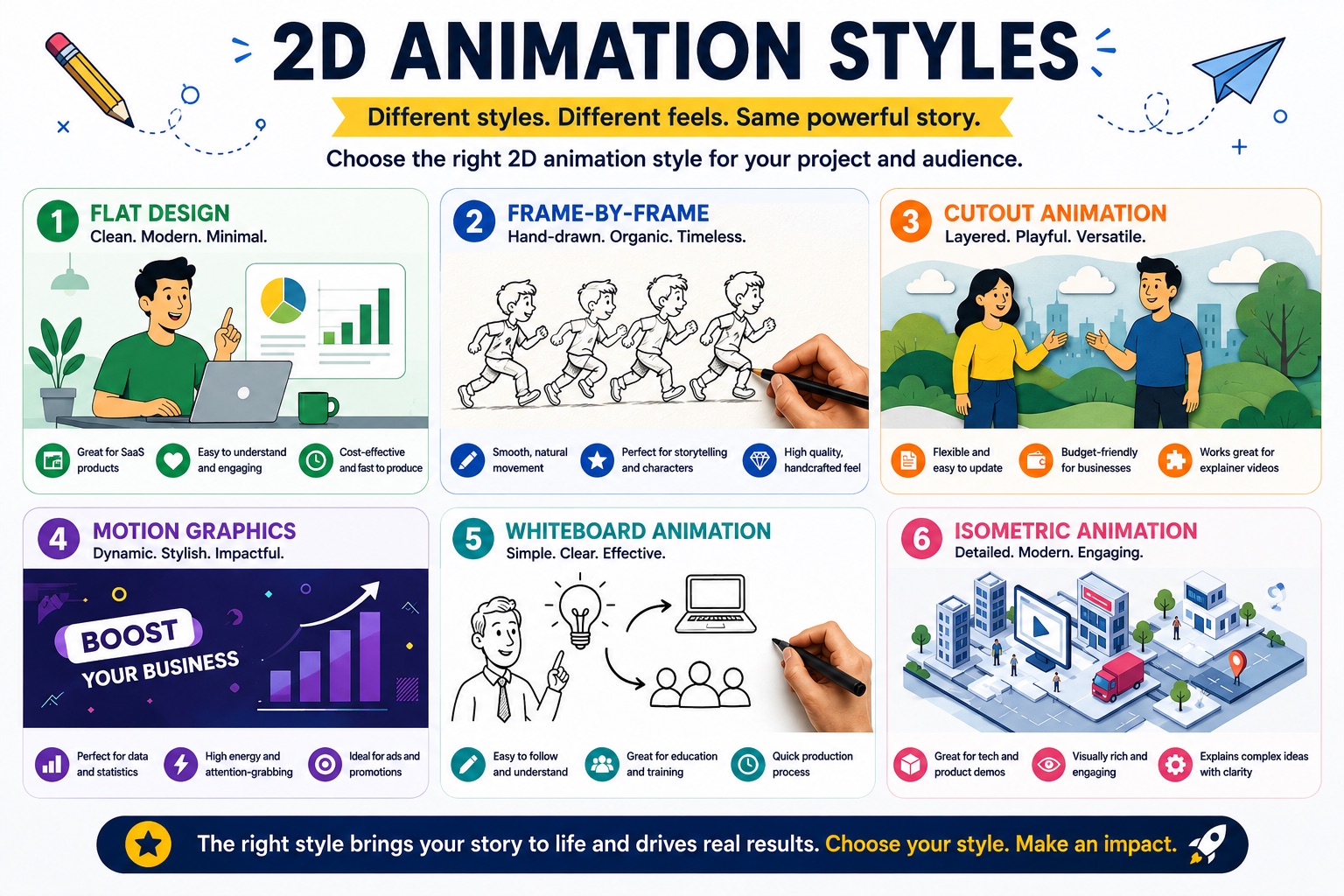 2D animation styles guide for businesses: flat design, frame-by-frame, cutout, motion graphics, whiteboard, character rigging, kinetic typography, and isometric
