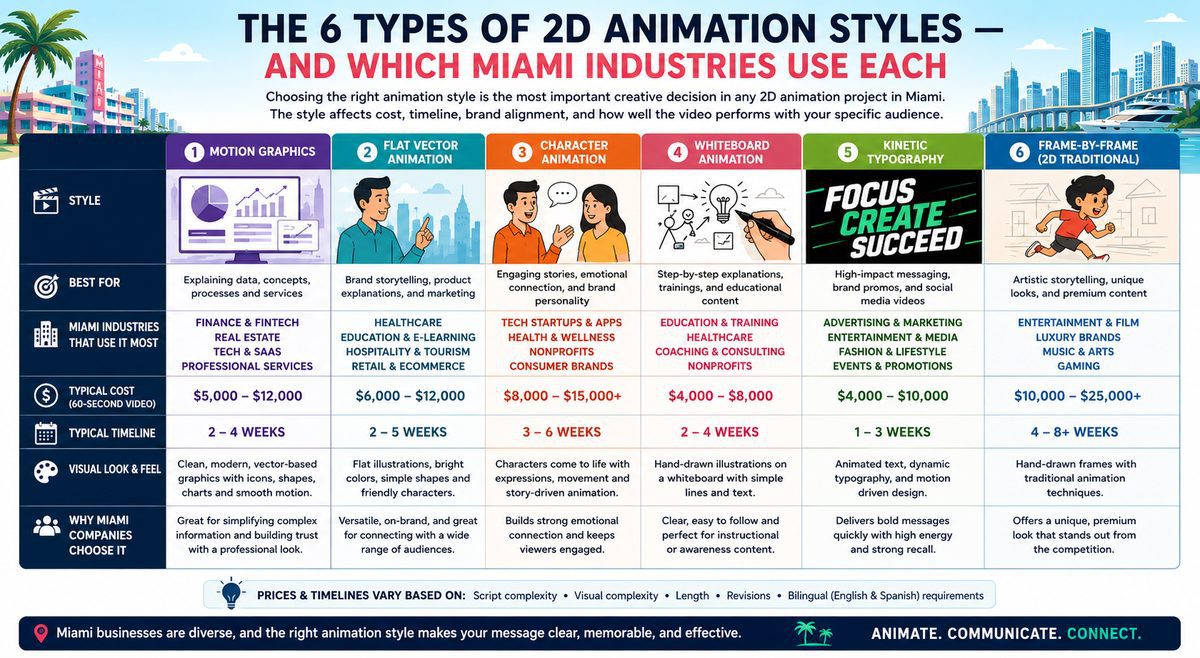 2D animation services in Miami 4 Six 2D animation styles comparison for Miami businesses including motion graphics flat vector character animation whiteboard kinetic typography and frame-by-frame