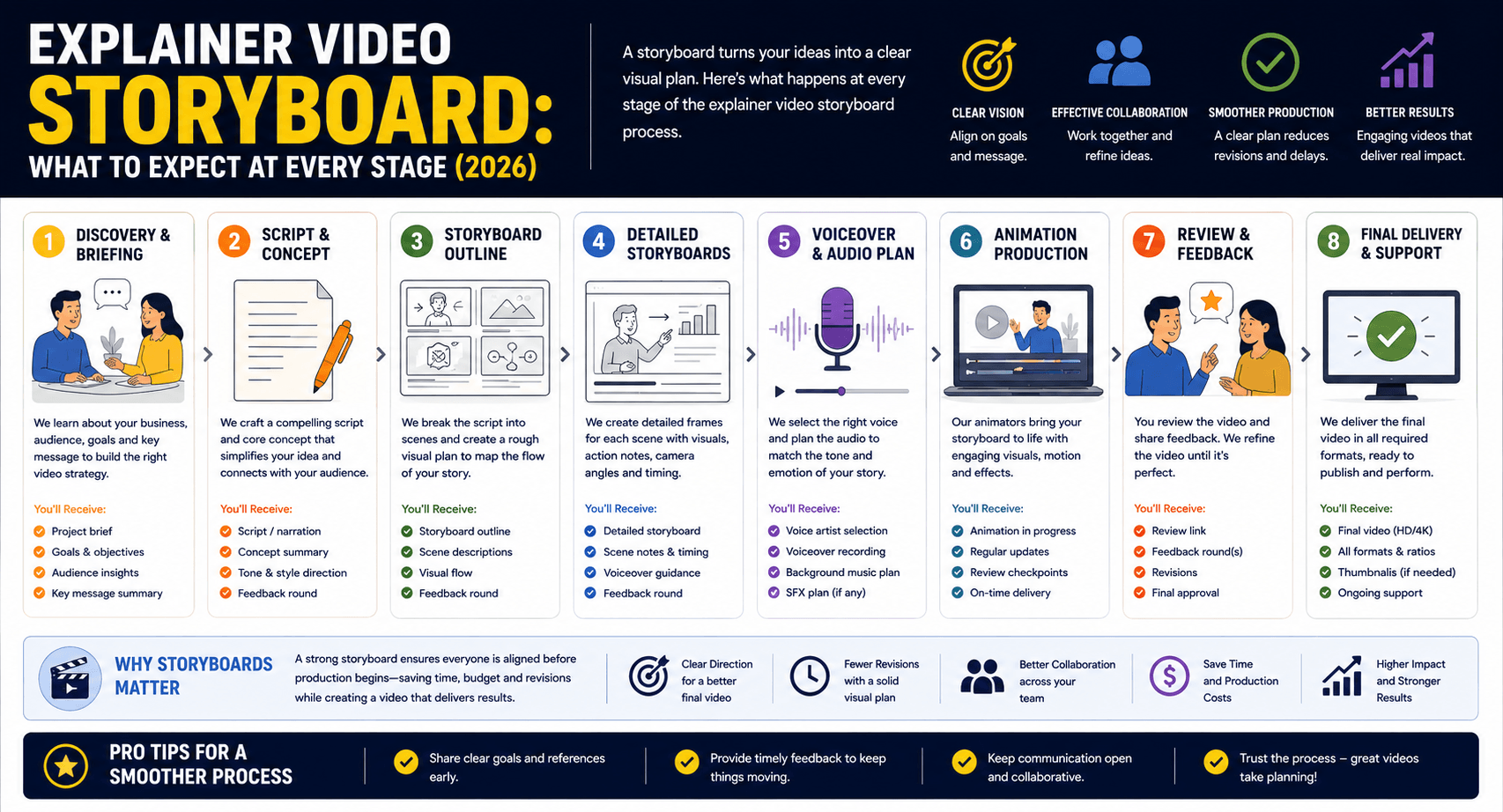 explainer video storyboard example showing frame panels with rough visual sketches, voiceover lines, timing notes and animation instructions laid out in sequence
