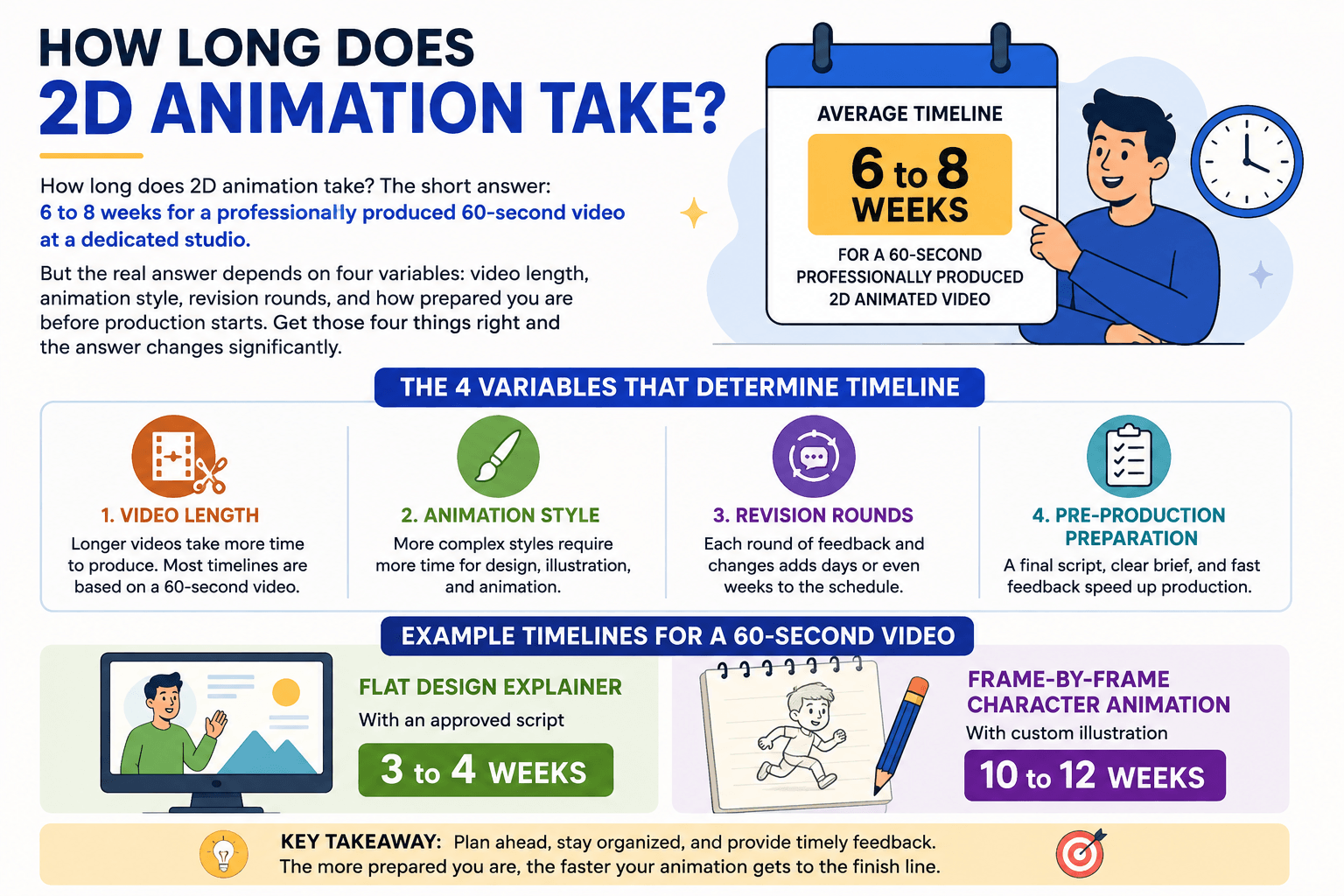 How long does 2D animation take: production timeline phases from script to delivery