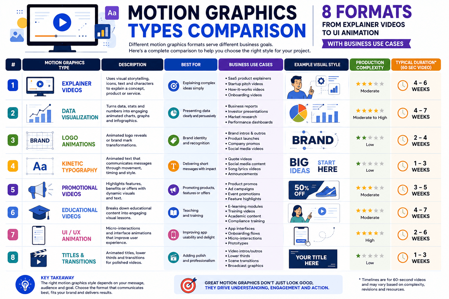 Motion graphics types comparison: 8 formats from explainer videos to UI animation with business use cases