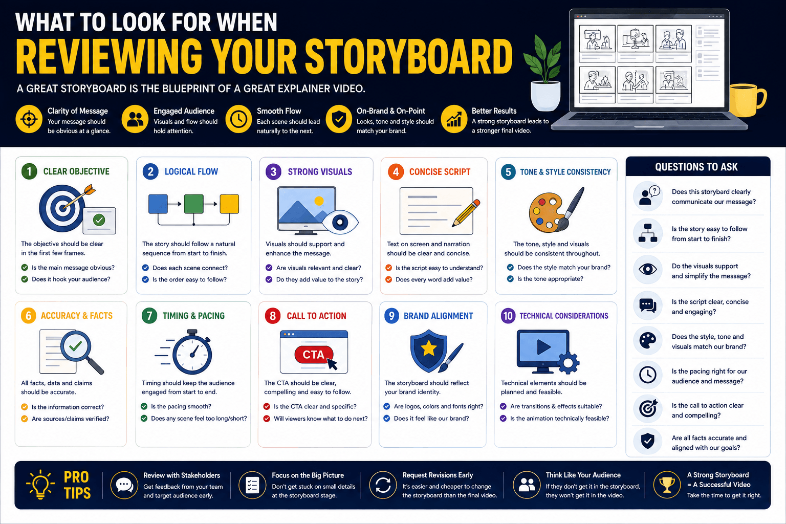 explainer video storyboard frame anatomy diagram showing four labelled elements: visual sketch area, voiceover line, frame timing duration, and animation notes and asset list