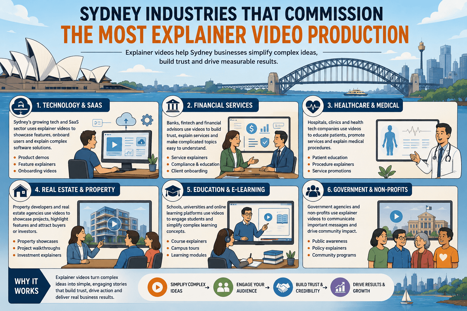 Industries served by explainer video companies in Sydney including fintech financial services SaaS enterprise tech MedTech life sciences professional services government defence aerospace and education companies in CBD Tech Central Pyrmont Camperdown North Sydney and Western Sydney
