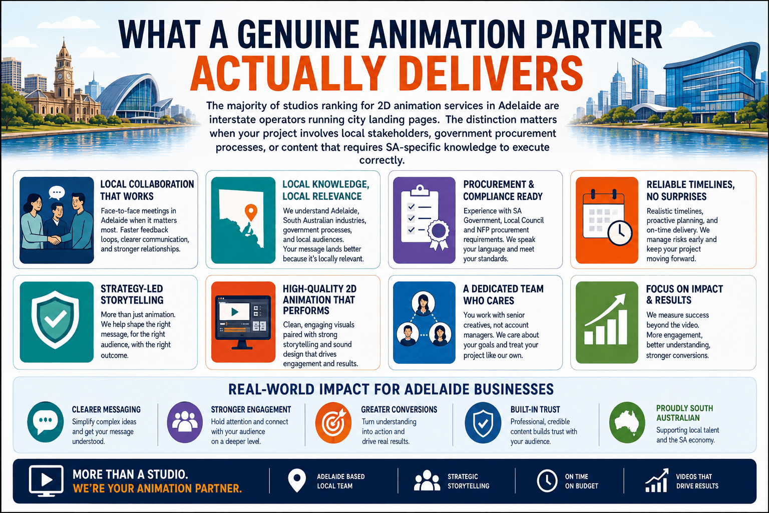 2d Animation Services in Adelaide 4 Six 2D animation style examples used by Adelaide organisations: flat character animation for brand storytelling, motion graphics for data visualisation, technical process animation for defence training, whiteboard for compliance, isometric for SaaS and government, and frame-by-frame for premium brand campaigns