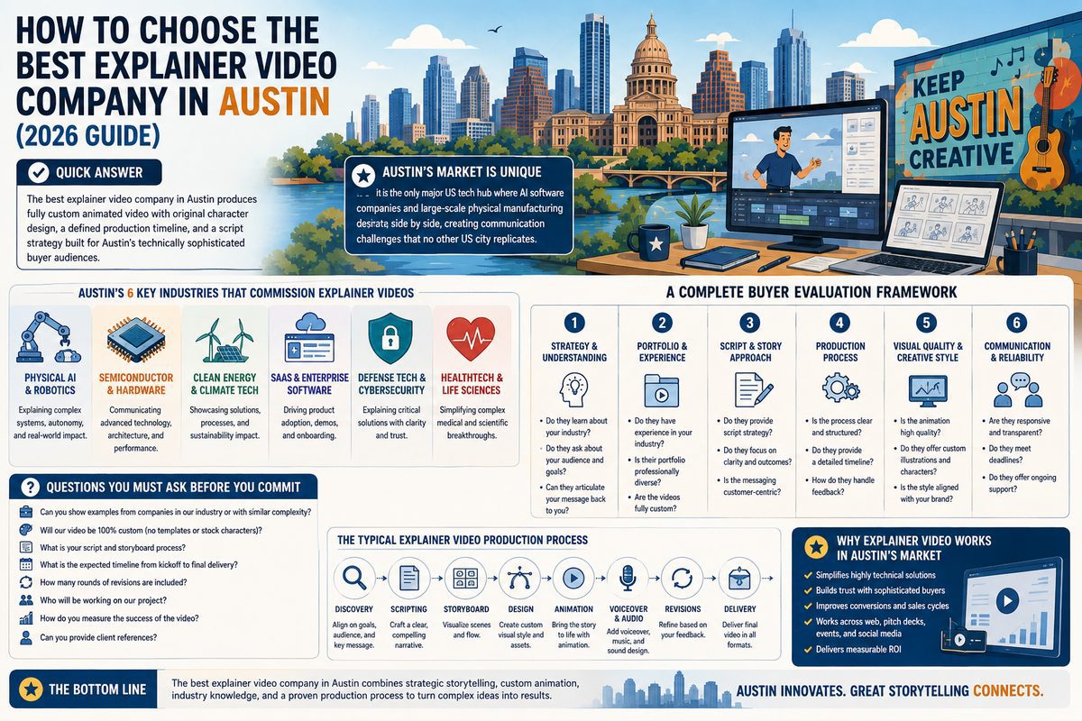 Explainer video company in Austin 3 Explainer video company in Austin producing 2D animated videos for AI deep tech semiconductor SaaS fintech and clean energy companies in The Domain East Austin and South Congress