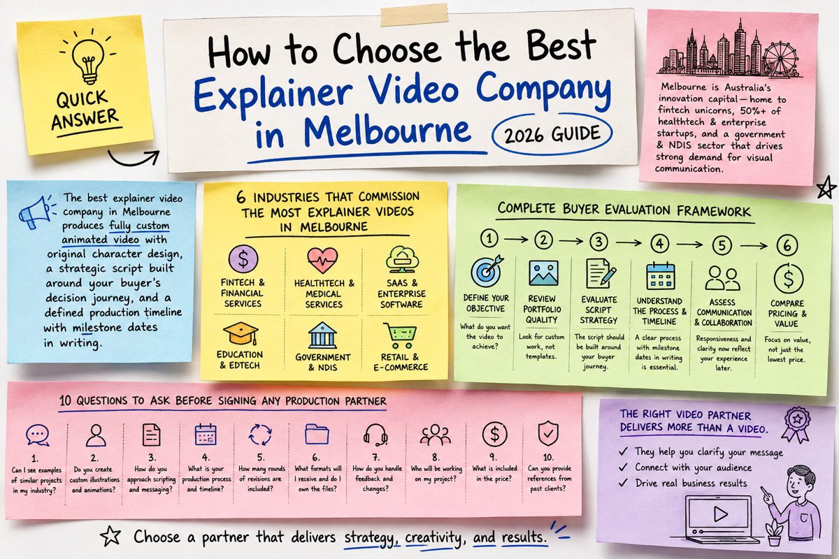 Explainer Video Company in Melbourne 3 Explainer video company in Melbourne producing 2D animated videos for fintech healthtech edtech government NDIS SaaS and proptech companies in Docklands Parkville Fitzroy Southbank and CBD