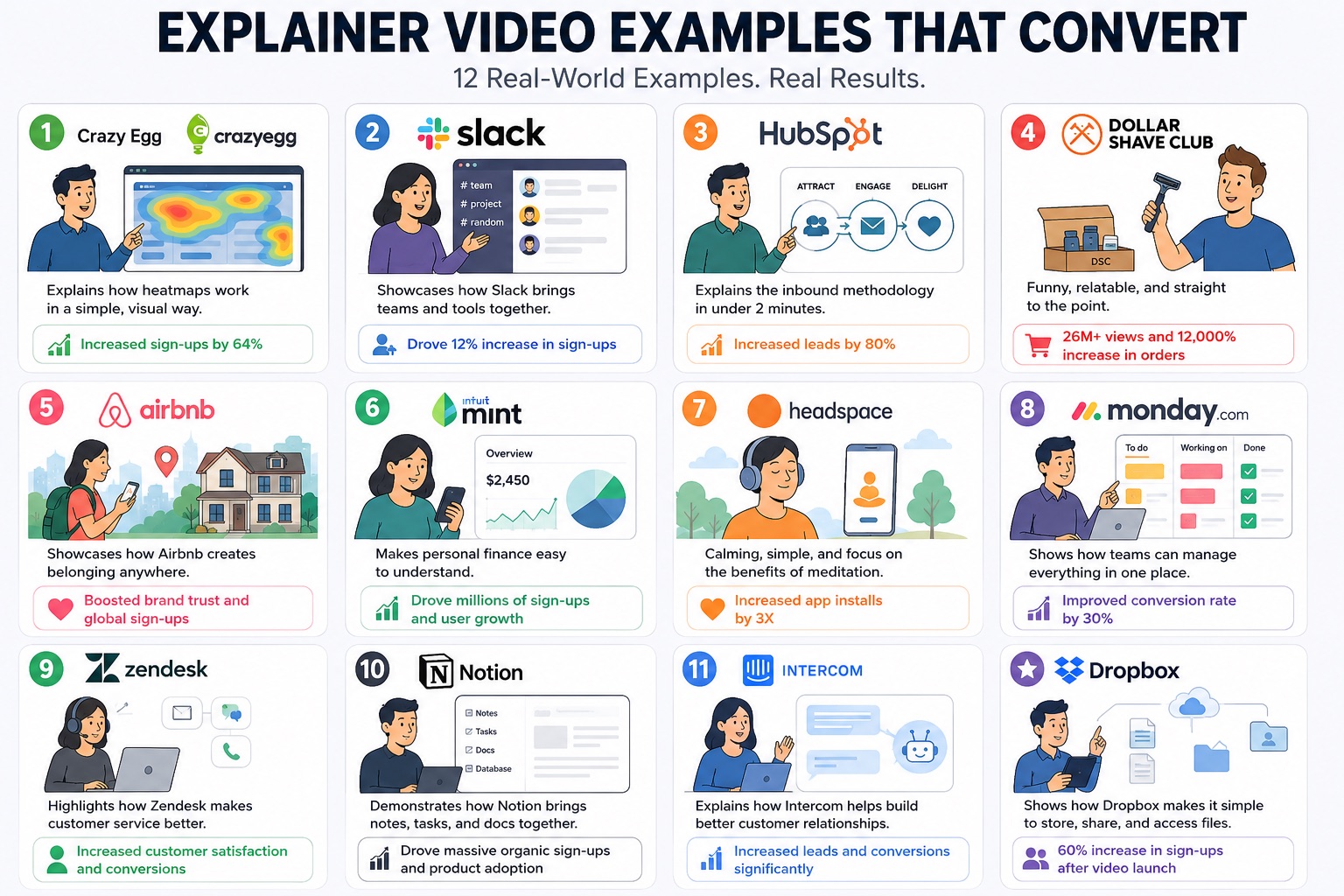Explainer video examples that convert: 12 real campaigns with results