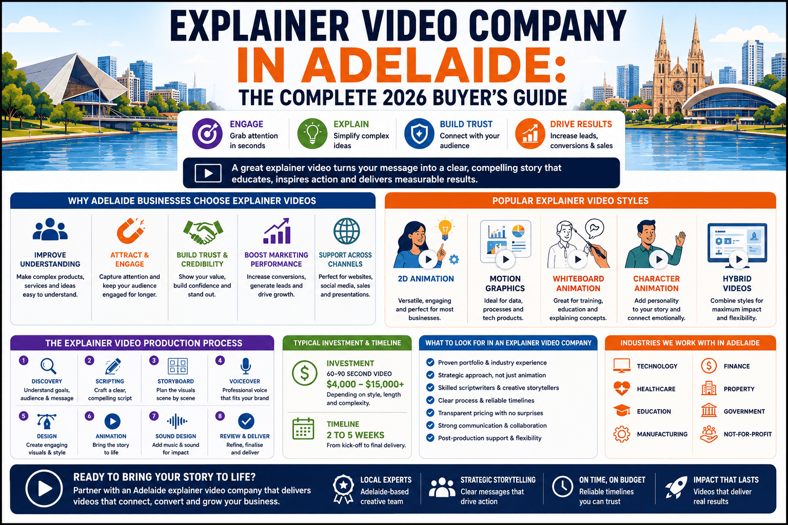 Adelaide industries using explainer video production including AUKUS defence at Osborne, Lot Fourteen space tech, BioMed City health, wine export, Adelaide University and SA government infrastructure