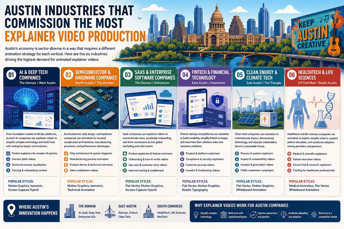 Explainer video company in Austin 4 Industries served by explainer video companies in Austin including AI deep tech semiconductor SaaS fintech clean energy and healthtech companies in The Domain East Austin and South Congress