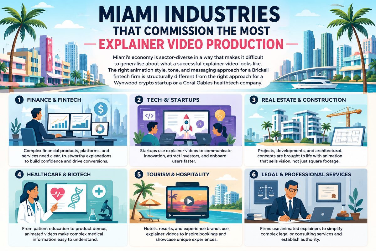 Explainer video company in Miami 4 Industries served by explainer video companies in Miami including fintech crypto healthcare proptech tourism and Latin American brands entering the US market
