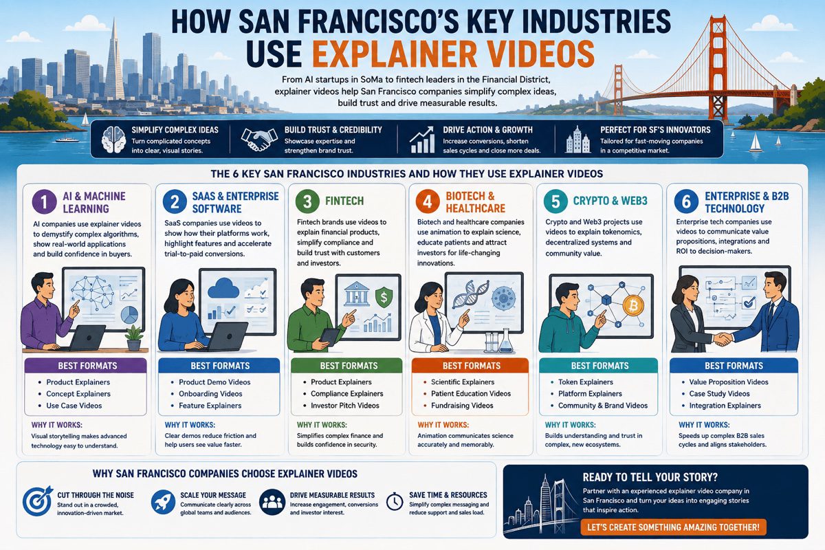 Explainer Video Company in San Francisco 2 Explainer video production for San Francisco industries including AI machine learning SaaS fintech biotech crypto Web3 and enterprise software companies in SoMa Mission Bay and the Financial District