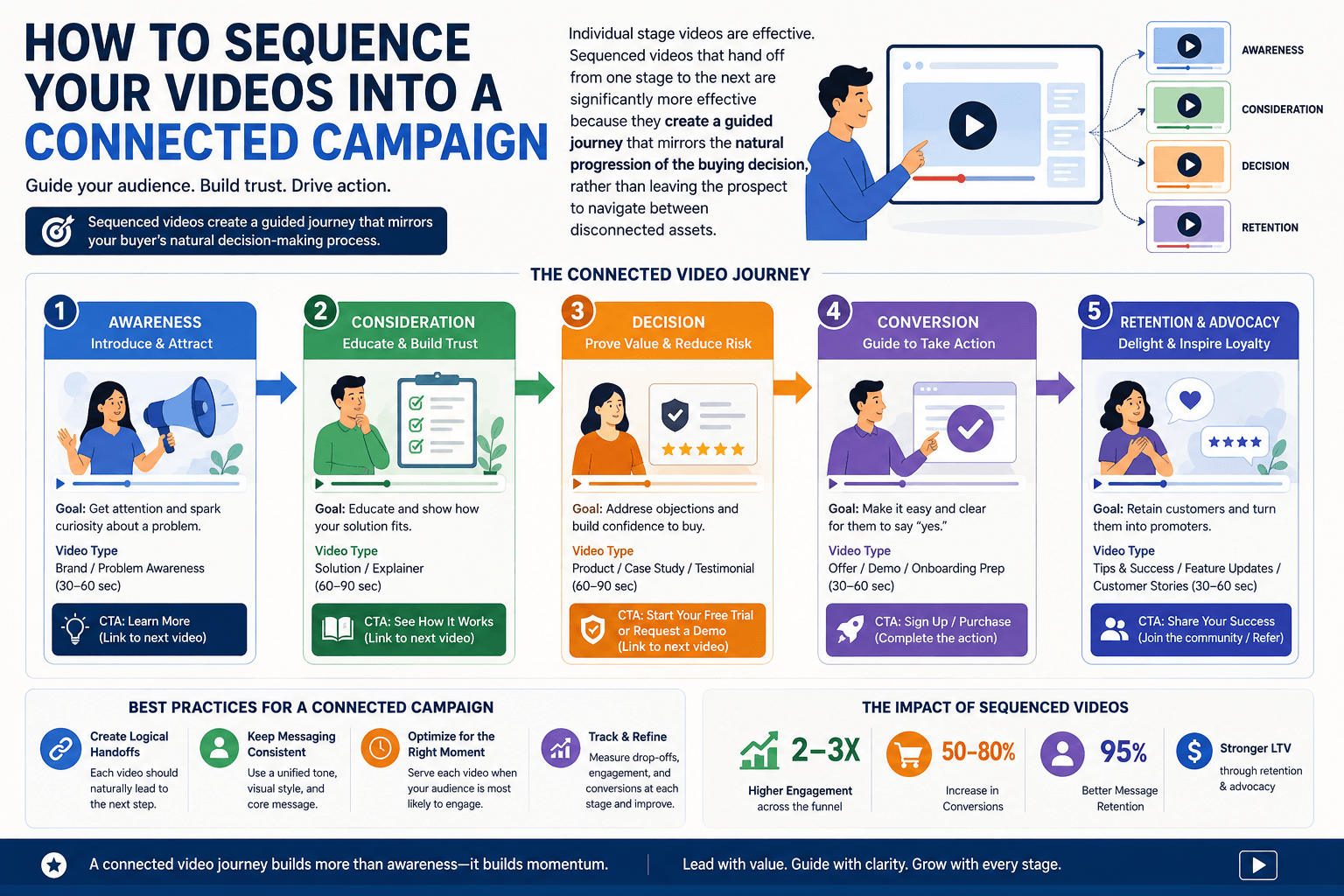How to Use Explainer Videos in a Sales Funnel 4 explainer video sales funnel sequence diagram showing awareness video leading to consideration retargeting leading to decision stage testimonial video