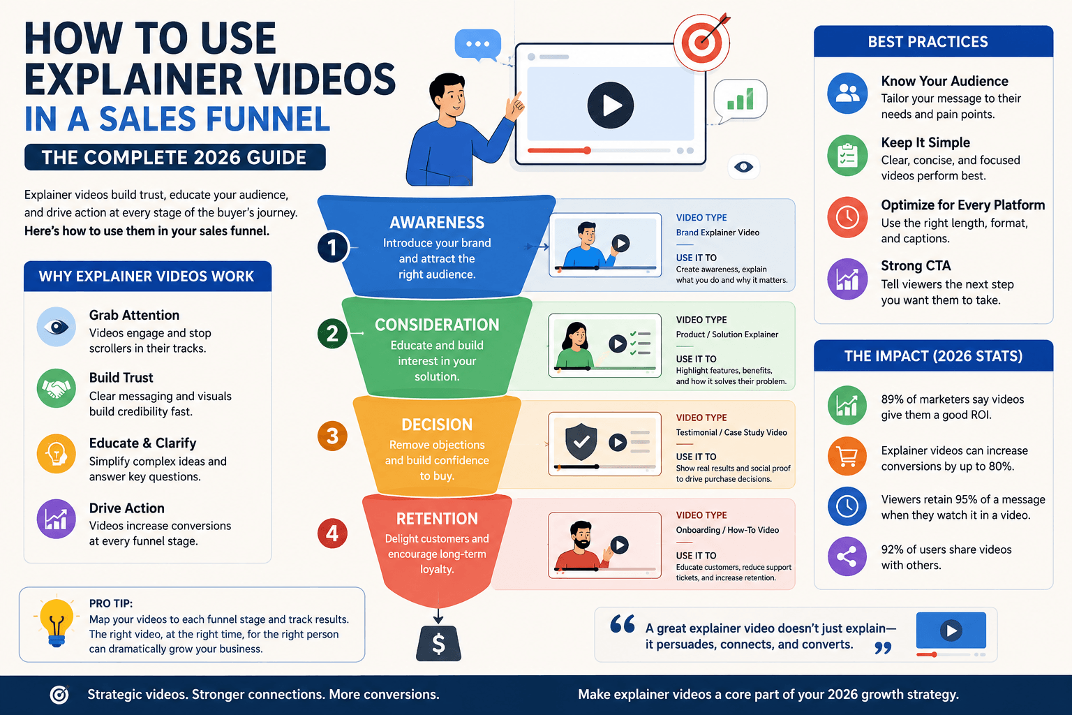 How to Use Explainer Videos in a Sales Funnel 3 how to use explainer videos in a sales funnel: diagram showing awareness, consideration and decision stage videos with conversion metrics