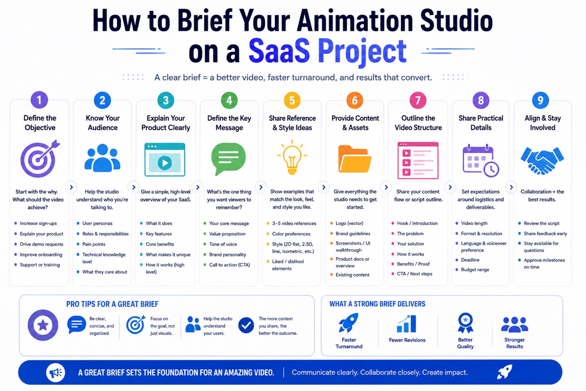 investor pitch video timeline showing hook, market, product, business model, traction, and ask across a three minute structure