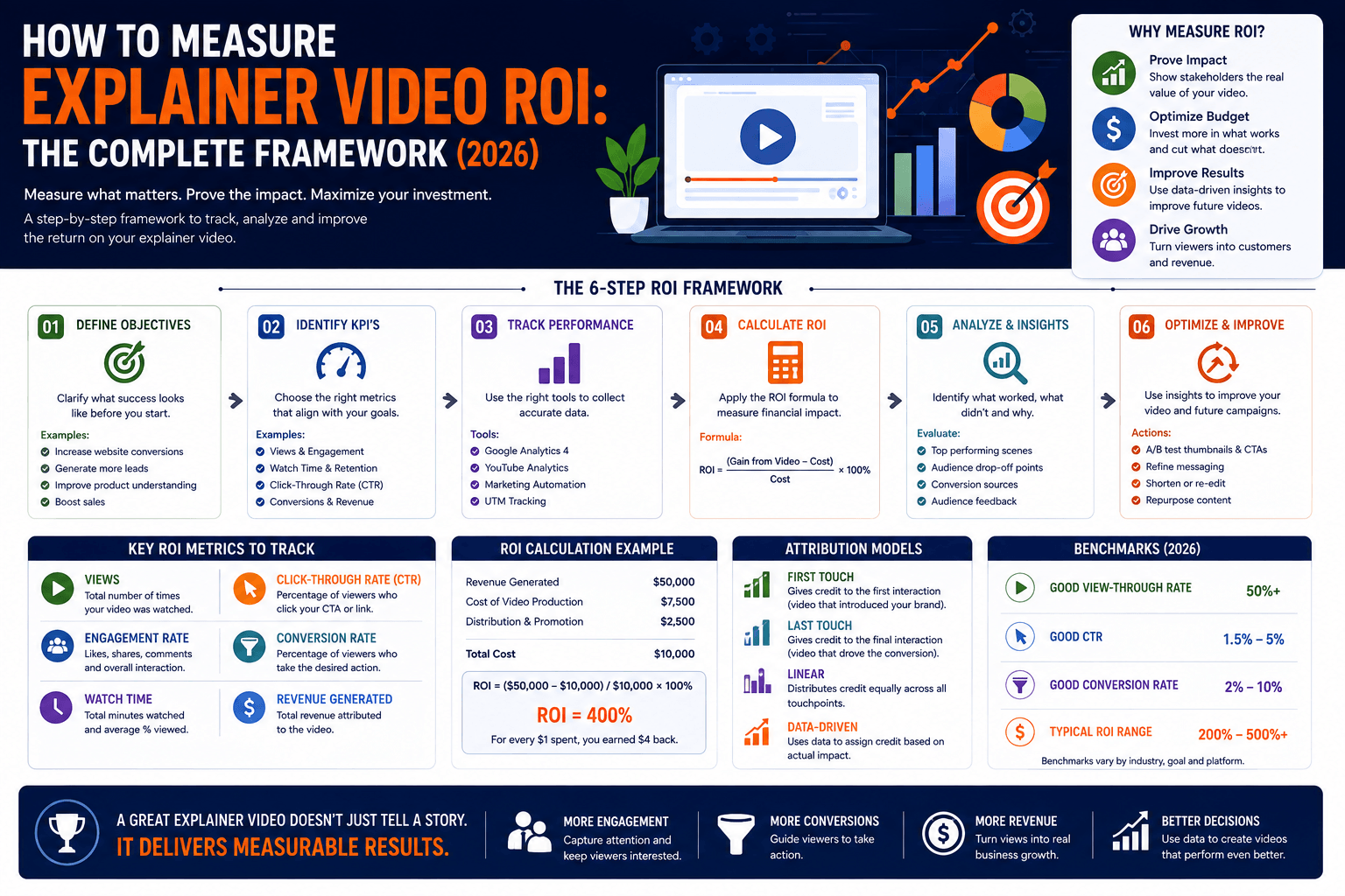 How to Measure Explainer Video ROI 3 how to measure explainer video ROI: analytics dashboard showing video completion rate, conversion rate, cost per lead, and attributed revenue metrics
