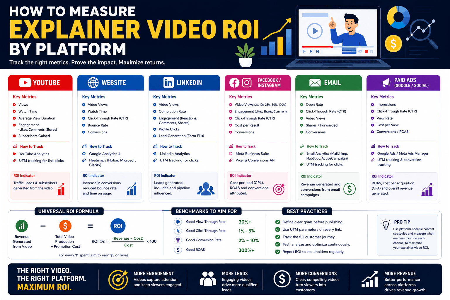 How to Measure Explainer Video ROI 4 explainer video ROI formula calculation breakdown showing revenue attribution, lead-gen model, and key metric inputs across four performance categories