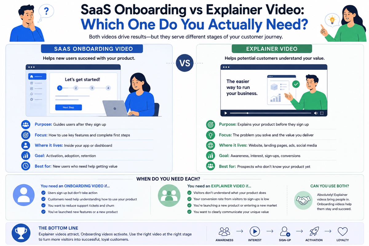 SaaS onboarding vs explainer video comparison guide showing funnel placement for each format