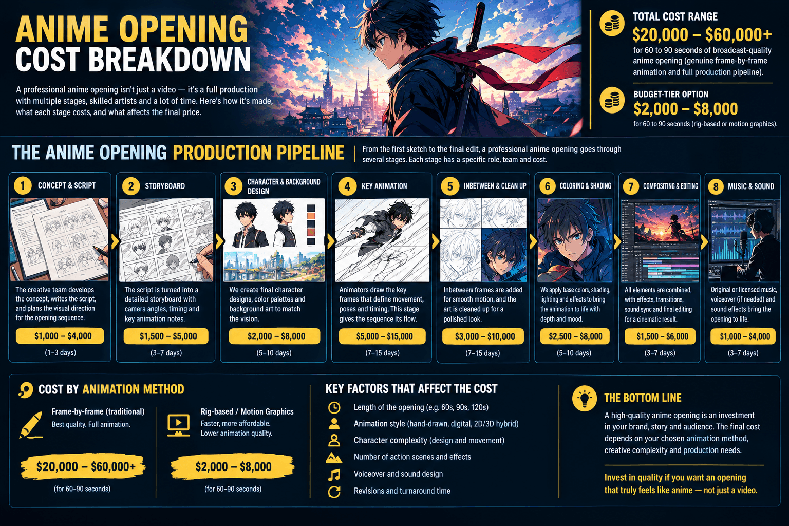 How Much Does an Anime Opening Cost? 2 anime opening cost breakdown showing production pipeline stages for a professional anime opening sequence