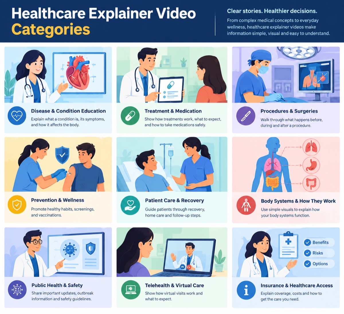Healthcare explainer video categories chart covering device mechanism, procedure education, public health, platform and insurance examples