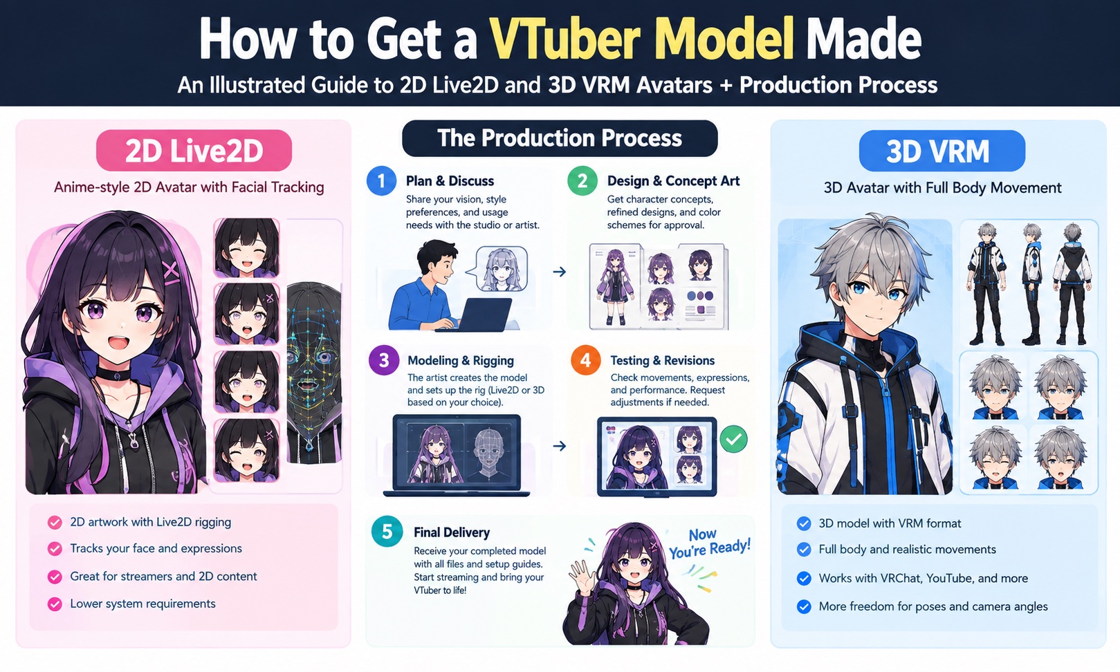 How to get a vtuber model made: illustrated guide showing 2D Live2D and 3D VRM avatar types with production process overview