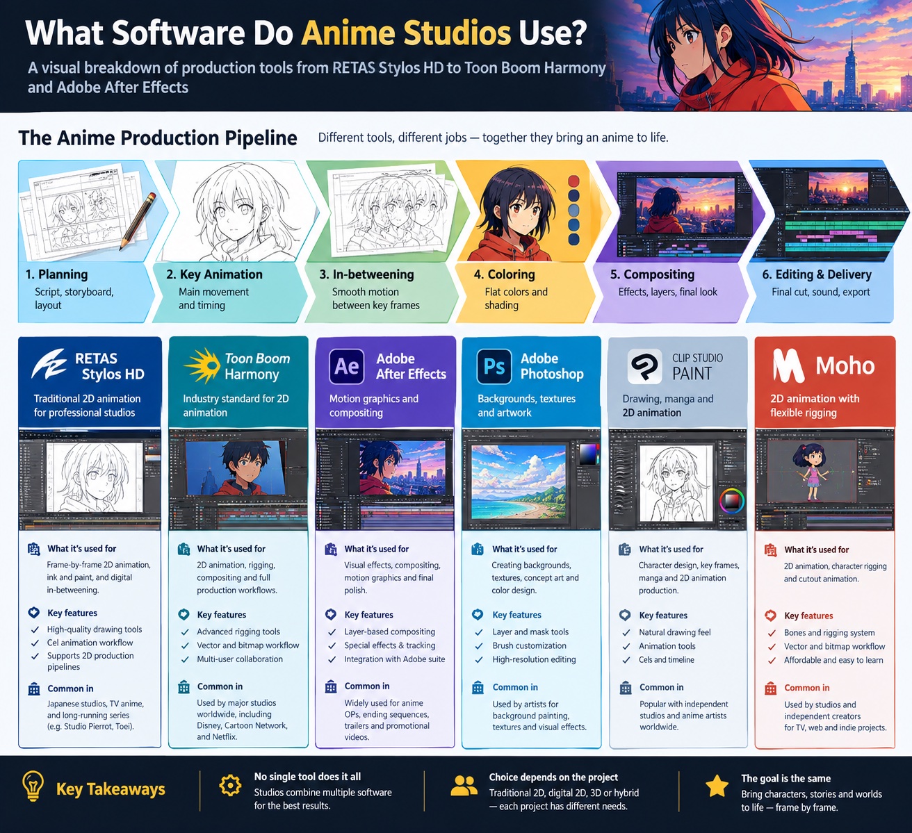 What software do anime studios use: a visual breakdown of production tools from RETAS Stylos HD to Toon Boom Harmony and Adobe After Effects